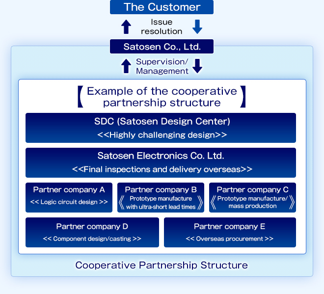Cooperative Partnership Structure